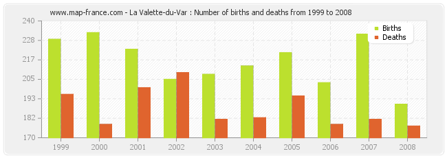 La Valette-du-Var : Number of births and deaths from 1999 to 2008